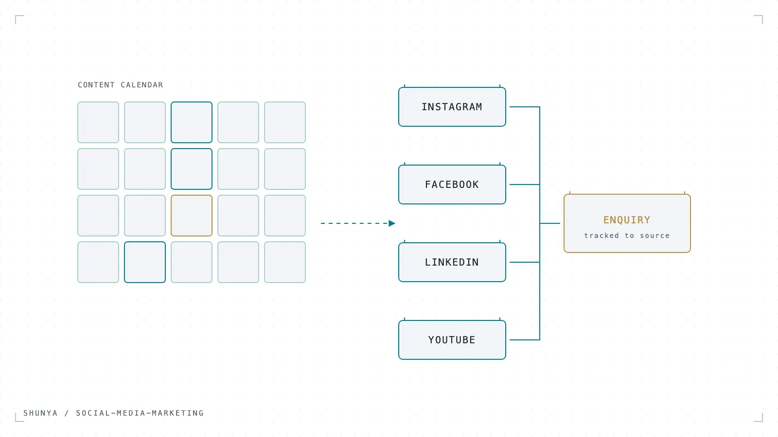 Content calendar feeding social channels that lead to a tracked enquiry