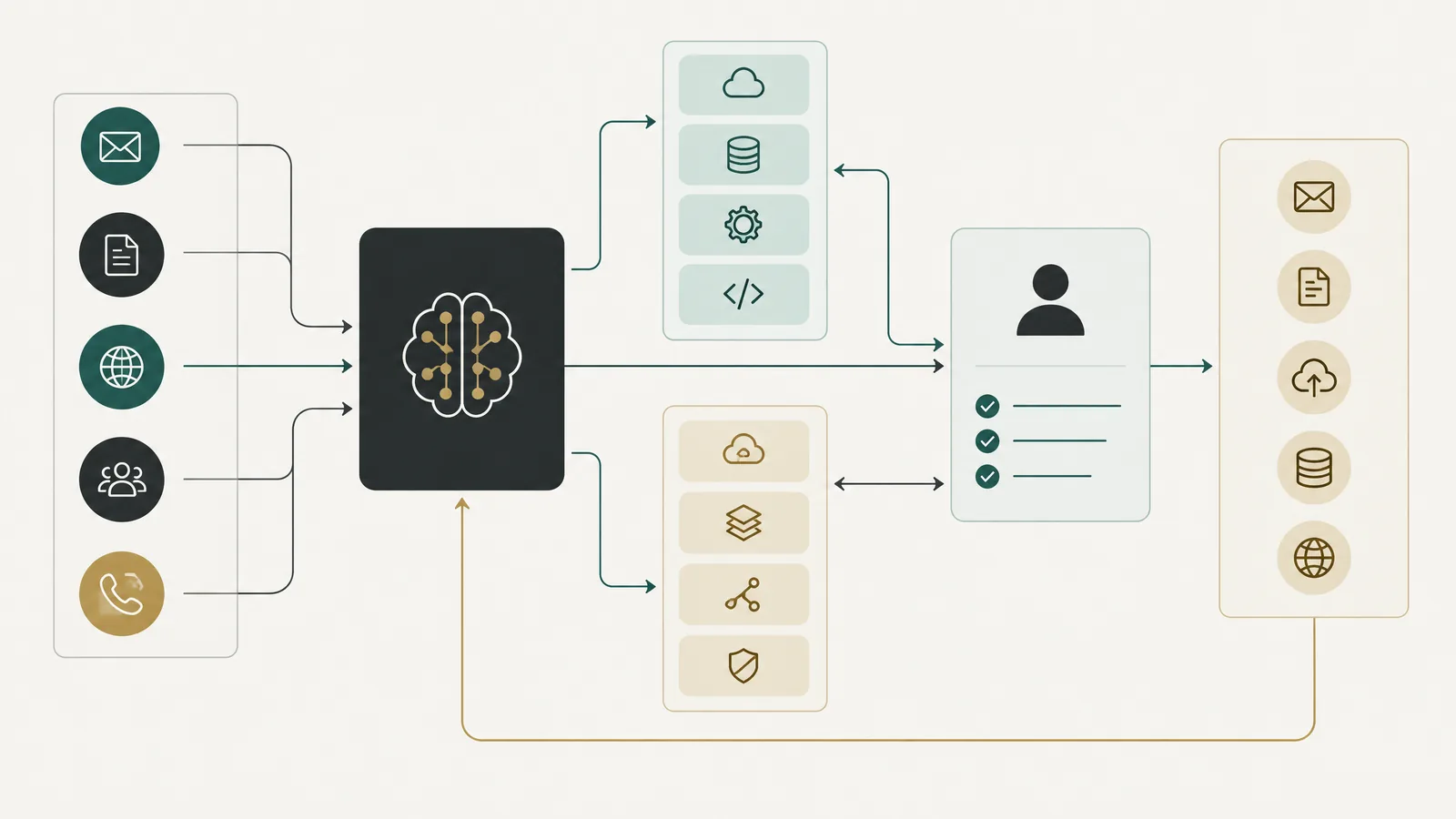Email, documents, web, team and phone inputs routed by an AI layer into cloud, data and code systems